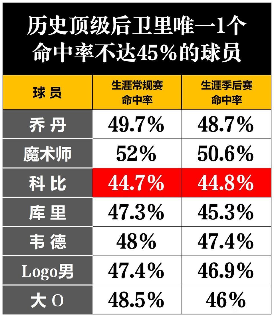 科比是顶级后卫里面，命中率最差的一位。乔丹，库里都比他高一些。说明科比打