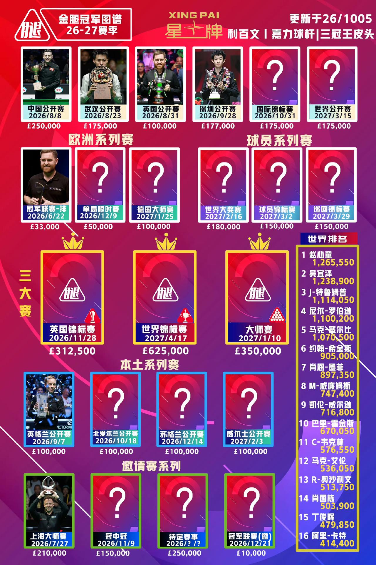 本赛季已结束7站赛事，其中中国球员拿了武汉公开赛和深圳公开赛两站冠军。第八站赛