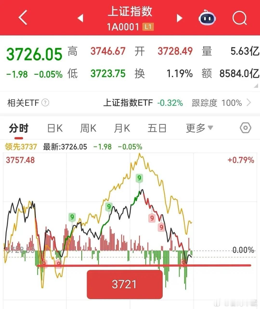 大盘今日出现两次快速下跌（跳水），需重点关注3721点的支撑力度：•若该点位