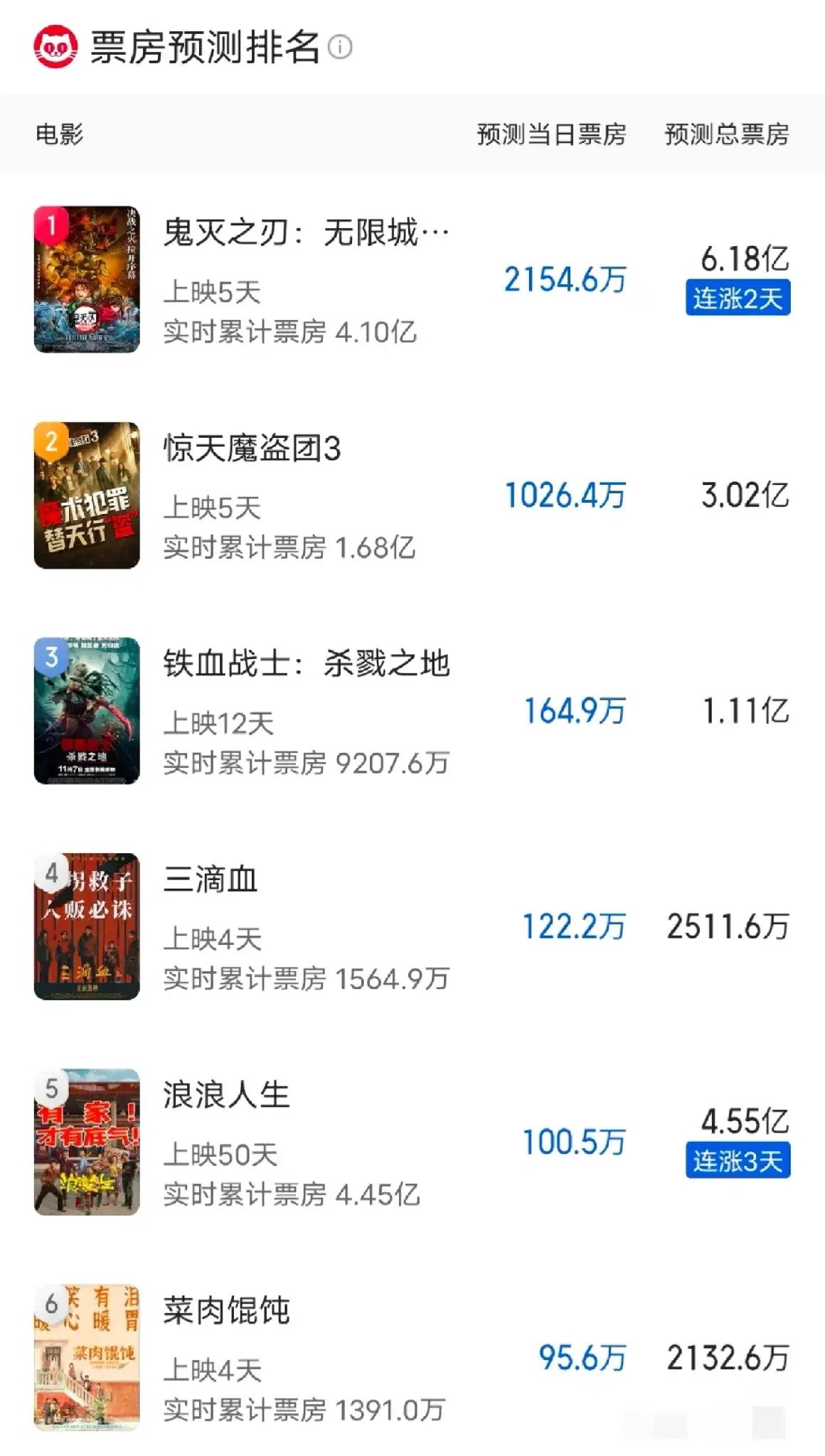 胡歌主演的《三滴血》票房预测不2500万。《鬼灭之刃》上映第一天1.1亿，第二天
