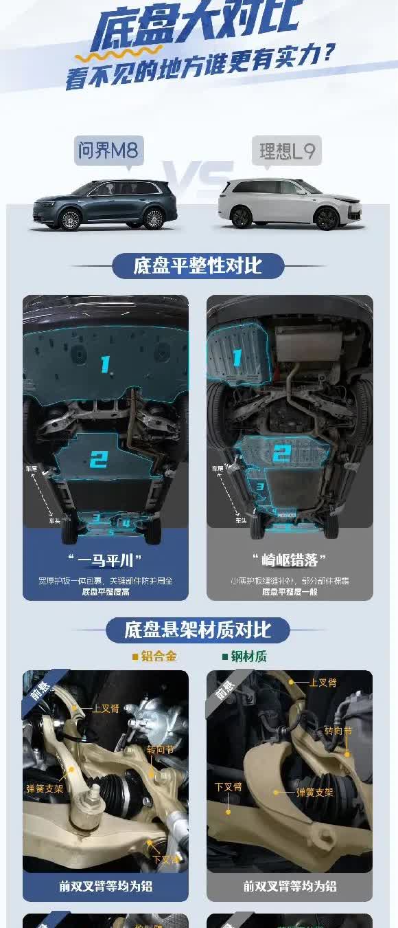 问界M8与理想L9底盘大比拼。问界M8的价格比理想L9略低一些。在智驾能