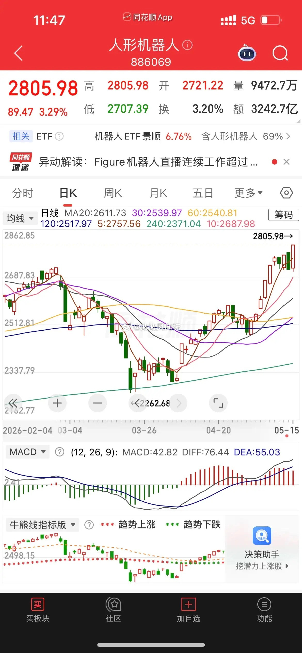 指数探底回升，机器人、半导体设备大涨。1、指数。早上大幅下跌，中午探底回升，和昨