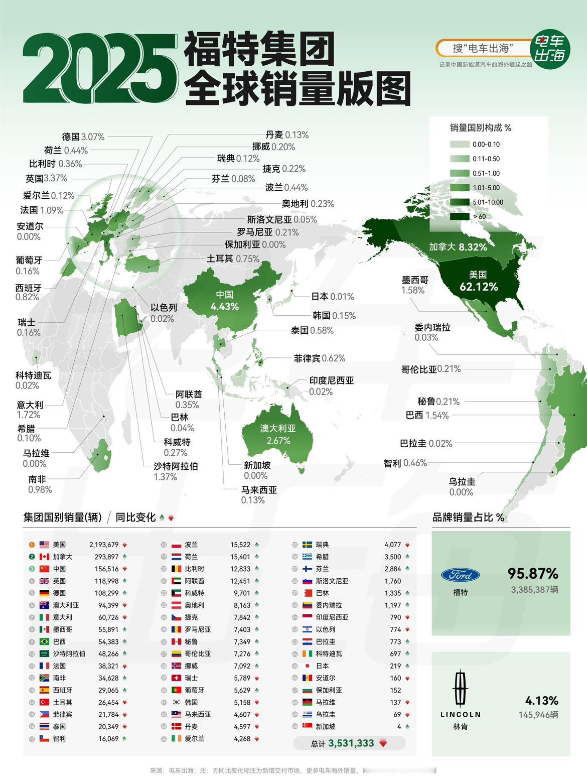 【2025福特集团全球销量版图】福特集团2025年全球销量353万辆，微跌2