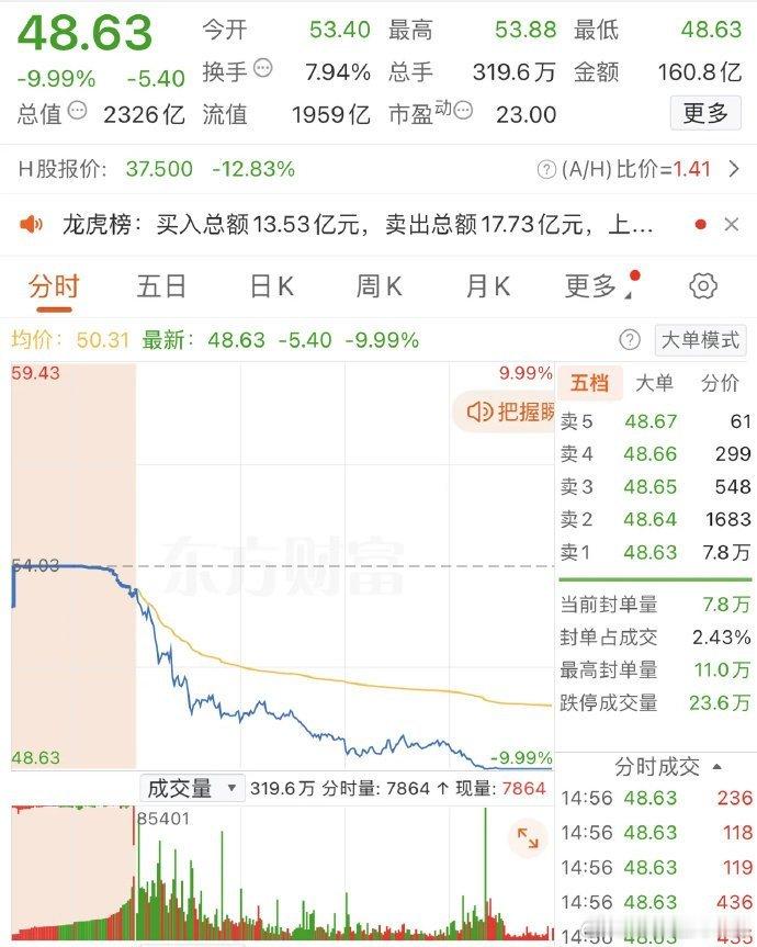 2025年10月17日，孙哥大卖2.63亿，各大股吧前十热股:淘股吧：1.合肥