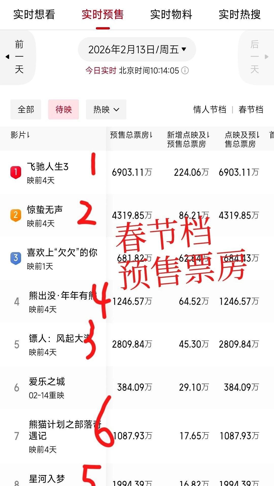 四天只卖了2809万，江湖还没开打就“哑火”？隔壁去年同档的《射雕》也是预售平