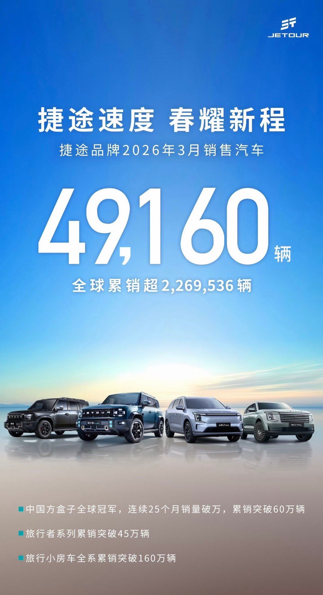 捷途品牌2026年3月销售汽车：49,160辆，全球累计销量：超2,269,53