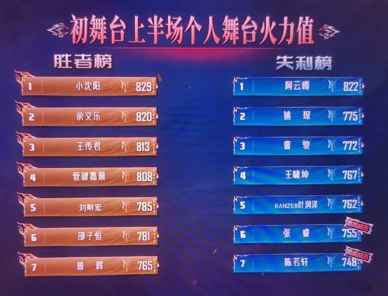 张睿初舞台倒数第二张睿倒数第二张睿初舞台倒数第二披荆斩棘初舞台排名