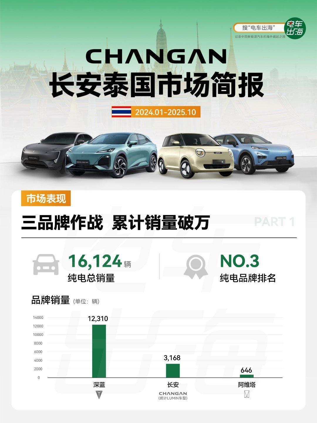 【长安汽车泰国市场简报】1.市场表现三品牌作战，累计纯电销量破万，泰国纯电销量