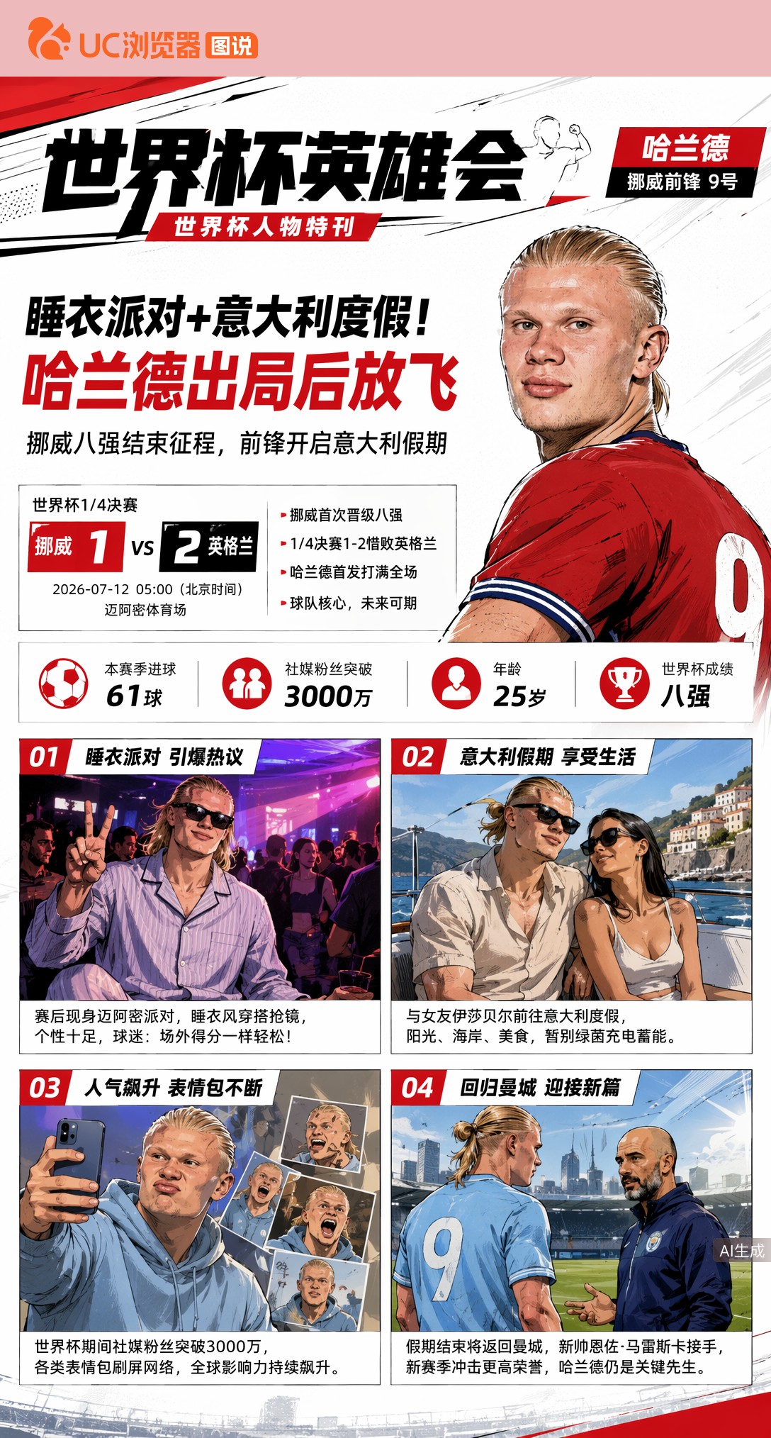 睡衣派对+意大利度假！哈兰德世界杯出局后放飞，网友：场外得分一样轻松