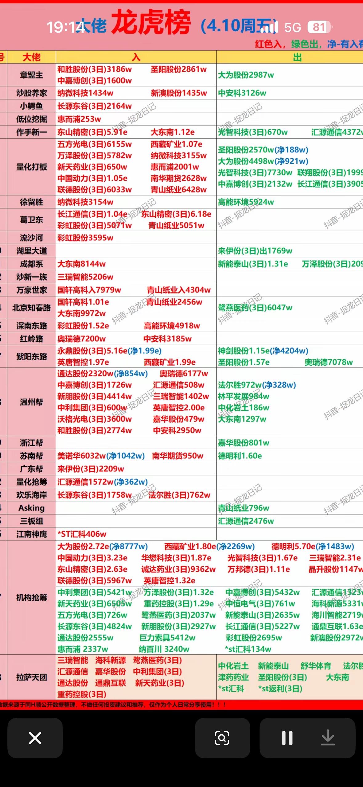 4月10日游资龙虎榜实时更新，掌握市场动向！4月10日的游资龙虎榜太有看头了