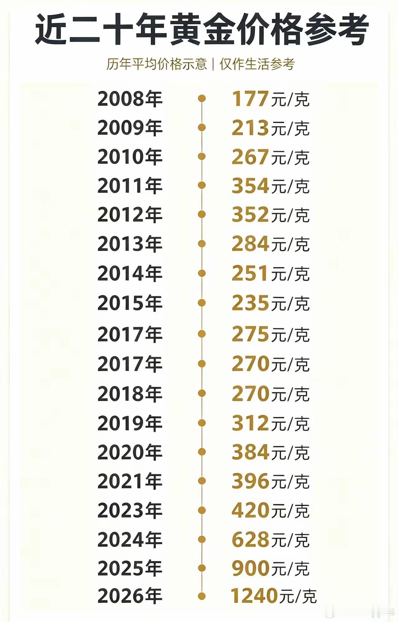 2008年黄金才177元一克，很多人后悔当年没多囤点。看完整张近二十年金价表，才