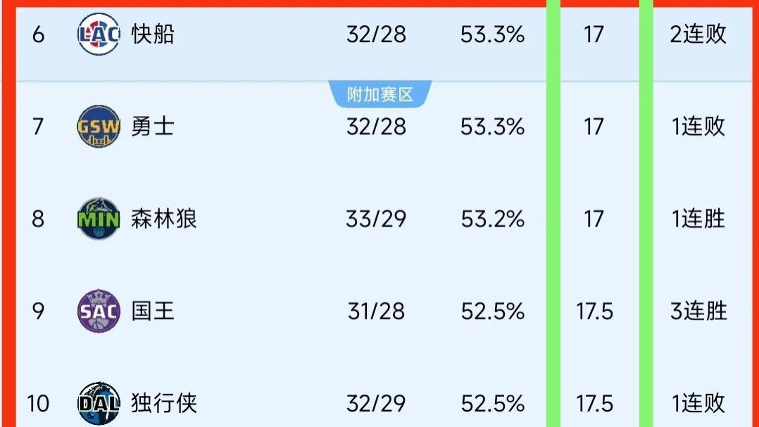 湖人6连胜冲上西部第2, 勇士看到希望, 西部排名进入疯狂模式