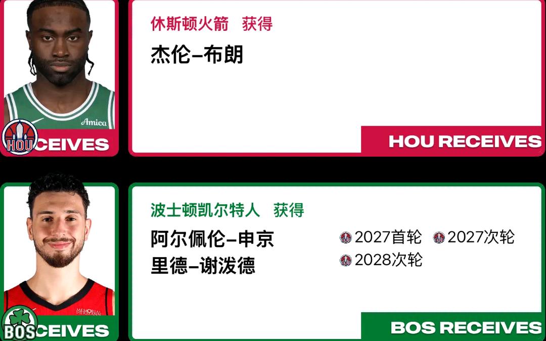 这笔交易火箭亏了，凯尔特人赚到了！火箭送出全明星中锋申京、探花秀谢泼德、再加