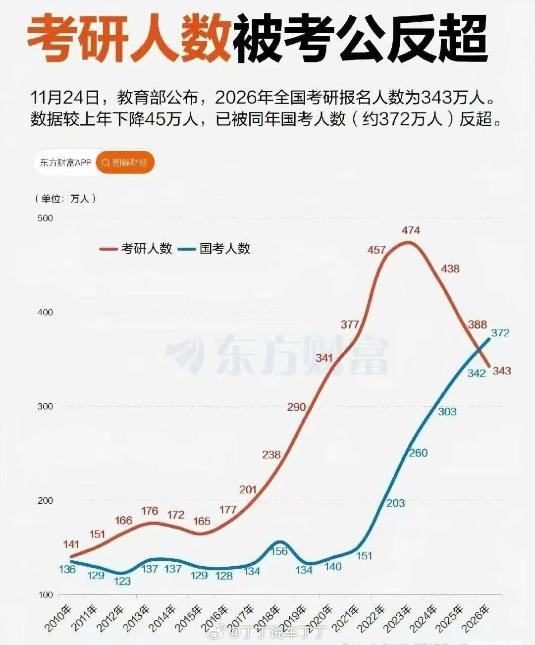 至少一半以上的硕士研究生已经没有价值了。搞研发，不如博士。直接参加工作，相比有3