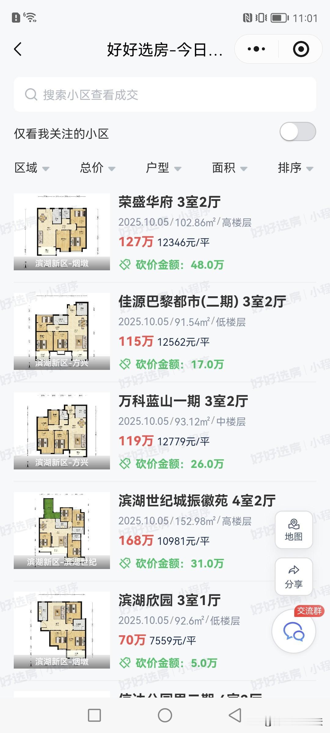 合肥最新一天二手房成交情况。现在量没有之前多，但是也不少。依旧是低总价低单价的多