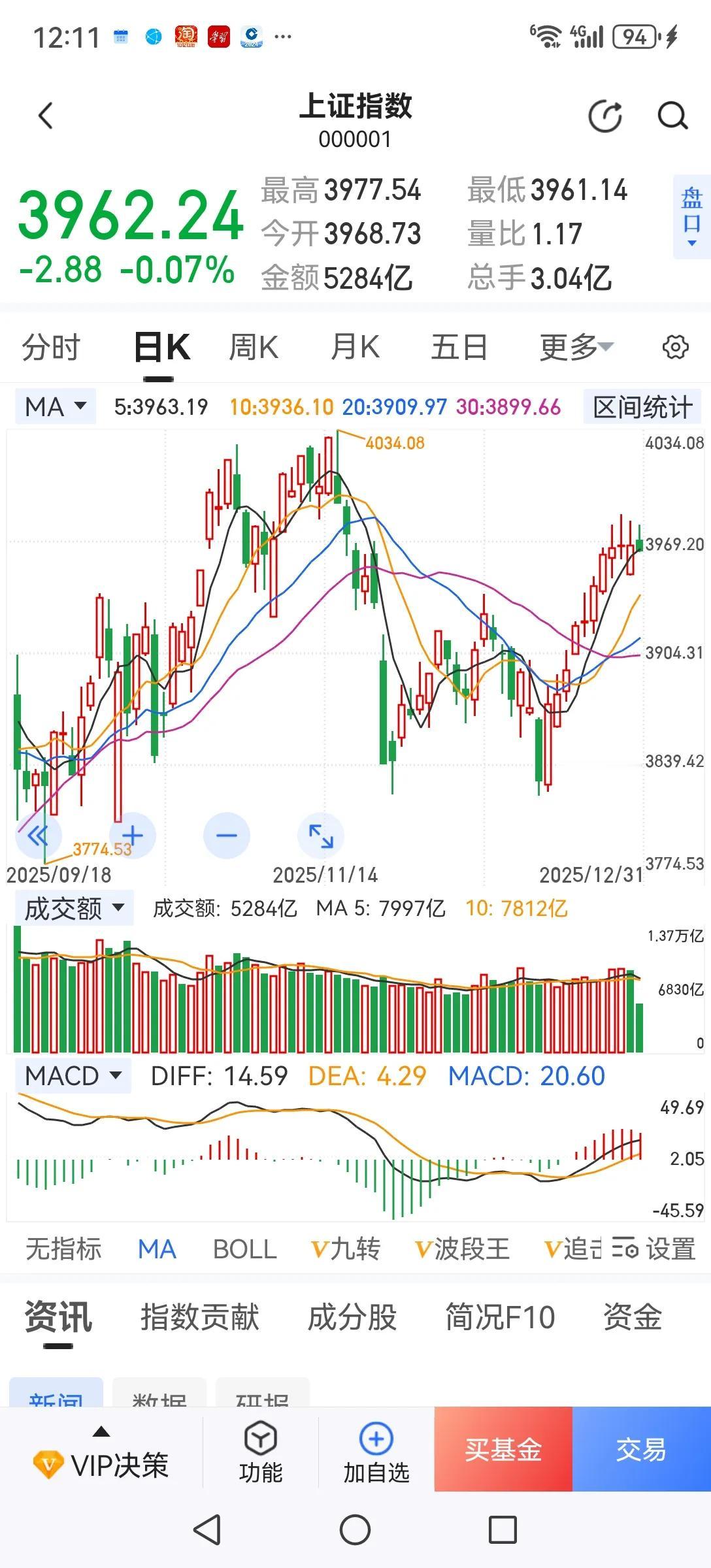 护不住了，注意风险。大盘己十连阳，护盘主力尽力了，今天上午明显护不住了，有资金在