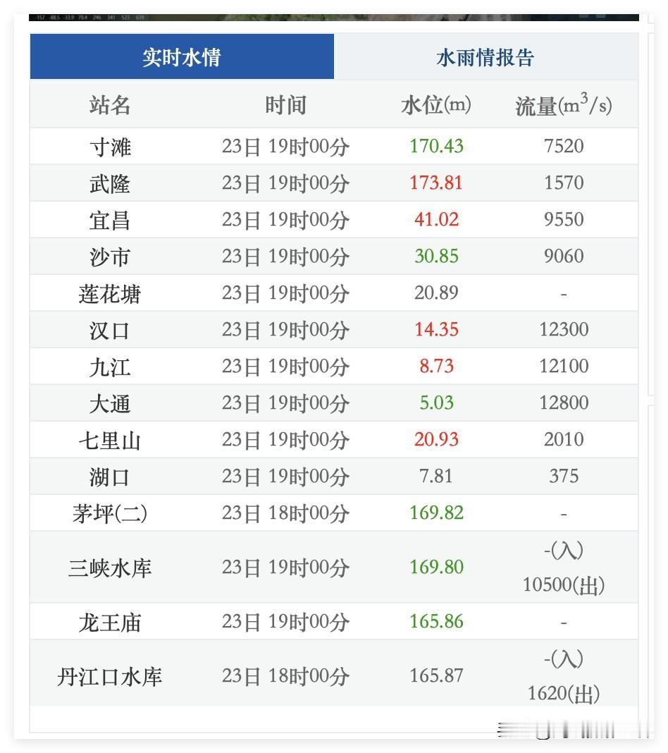 连续几天，长江三峡水库都在开始加大放水力度啦！1月23日，星期五傍晚，三峡水库，