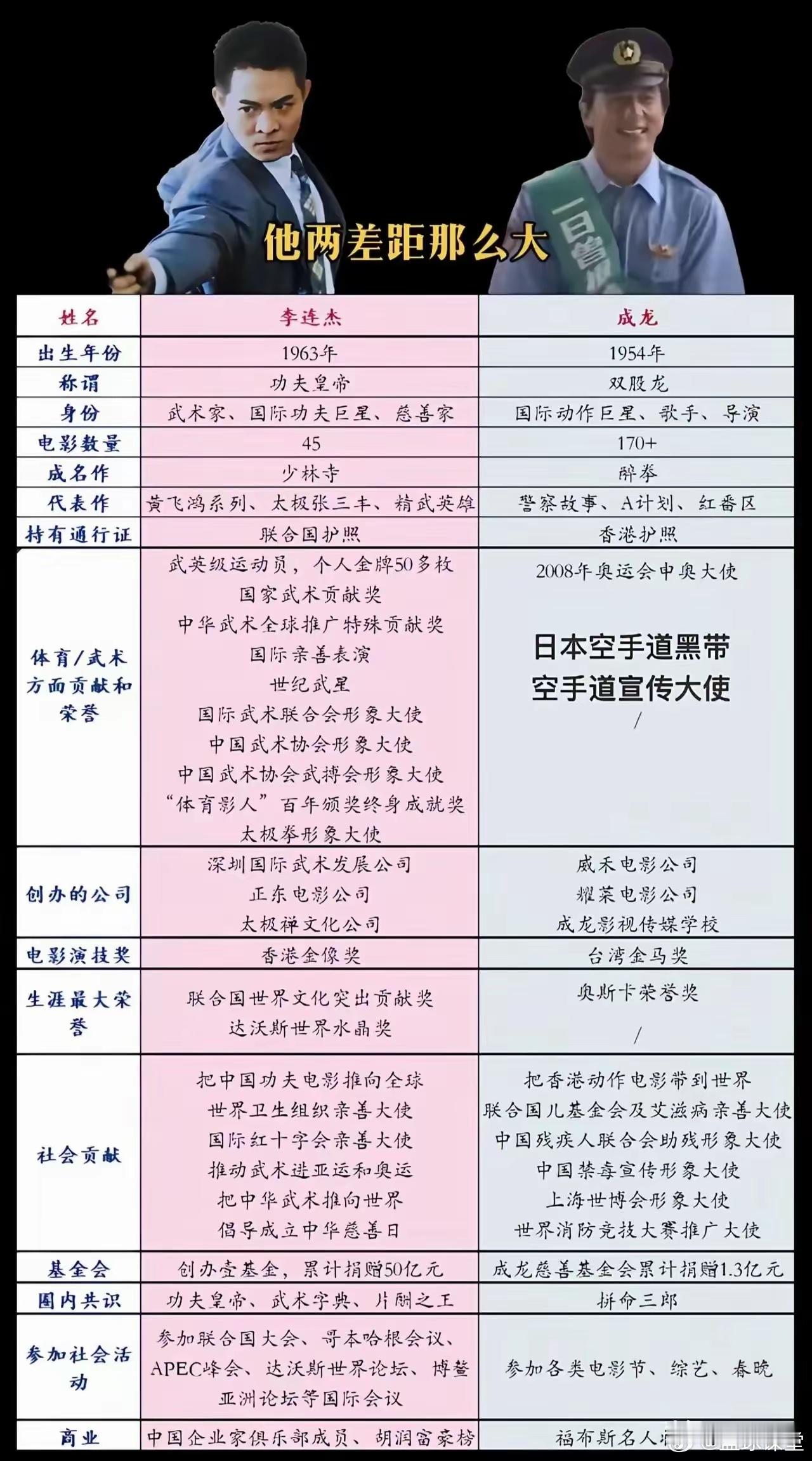 成龙和李连杰，谁的成就更好？