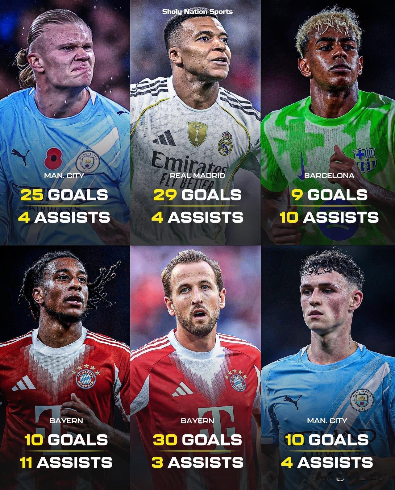 📊哈兰德、姆巴佩、亚马尔、奥利塞、凯恩和福登——本赛季俱乐部数据一览：🇳