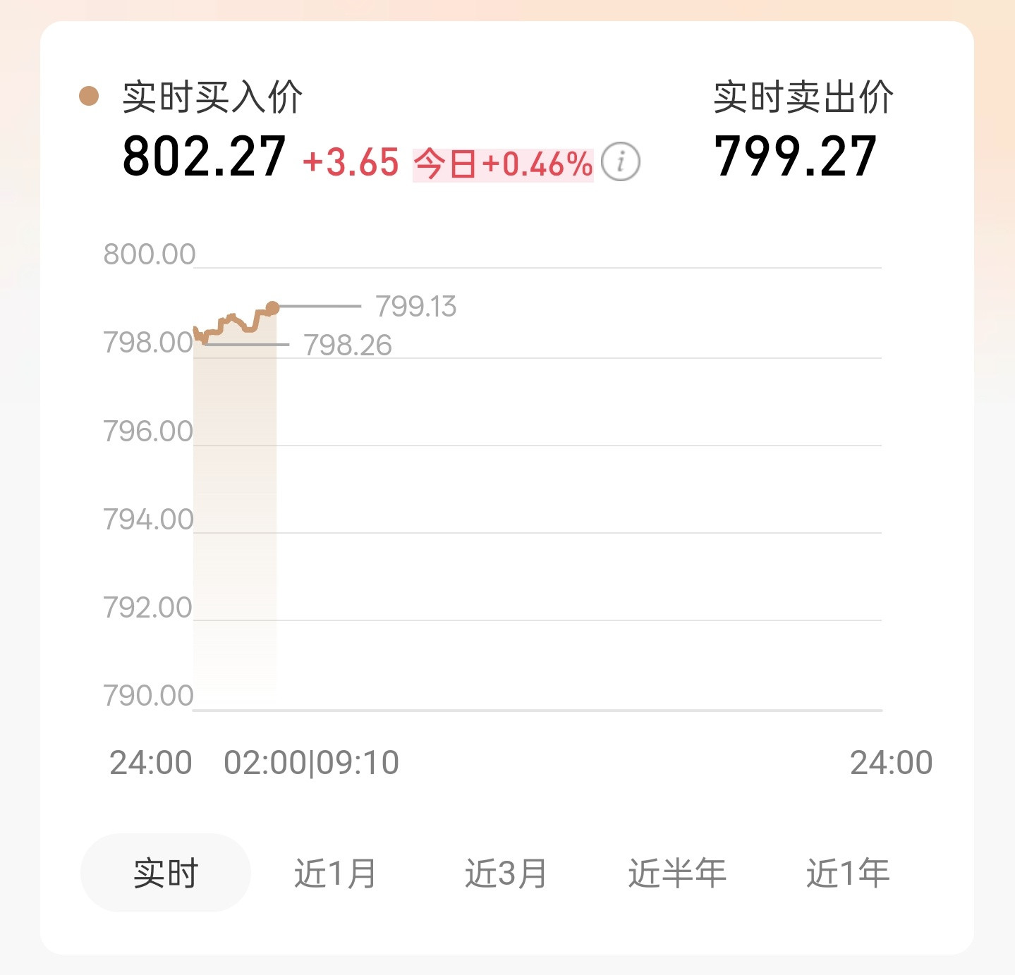 金价黄金价格又起飞了之前好多人买了，一直被套进去，现在应该都回本了吧。​​​