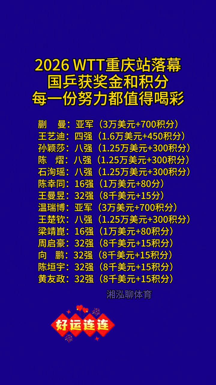 2026WTT重庆站落幕，国乒获奖金和积分，每一份努力都值得喝彩。湘泓聊体育。