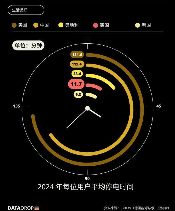 德国驻华使馆翻车：中国用户每年平均停电119.4分钟，德国仅11.7分钟上周