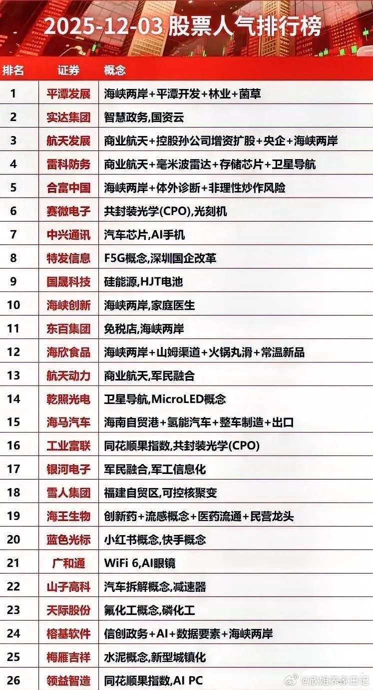 12月3日热门人气股