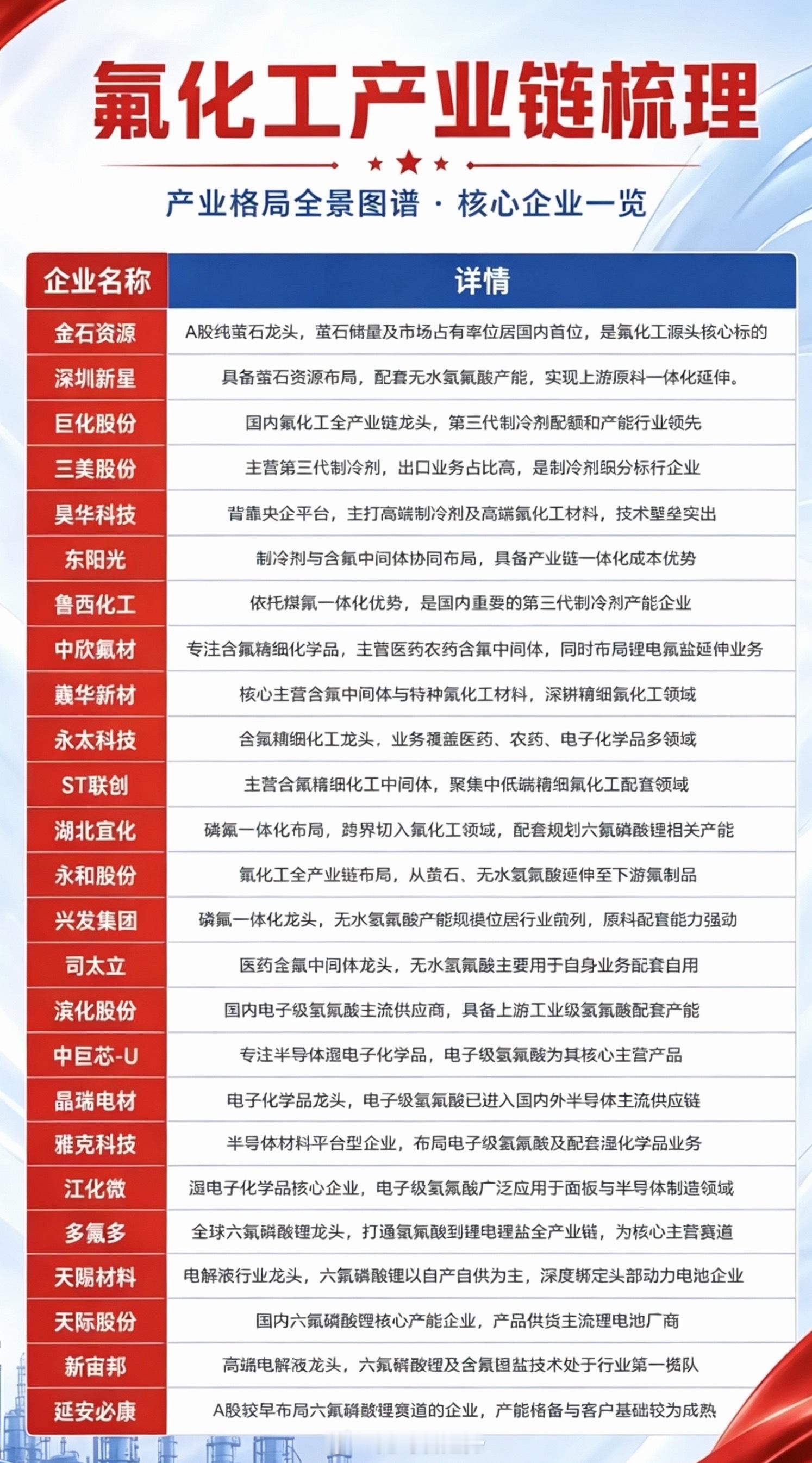 氟化工——产业链梳理！氟化工行业一直被资本市场重点关注。诸如氢氟酸、六氟磷酸锂等