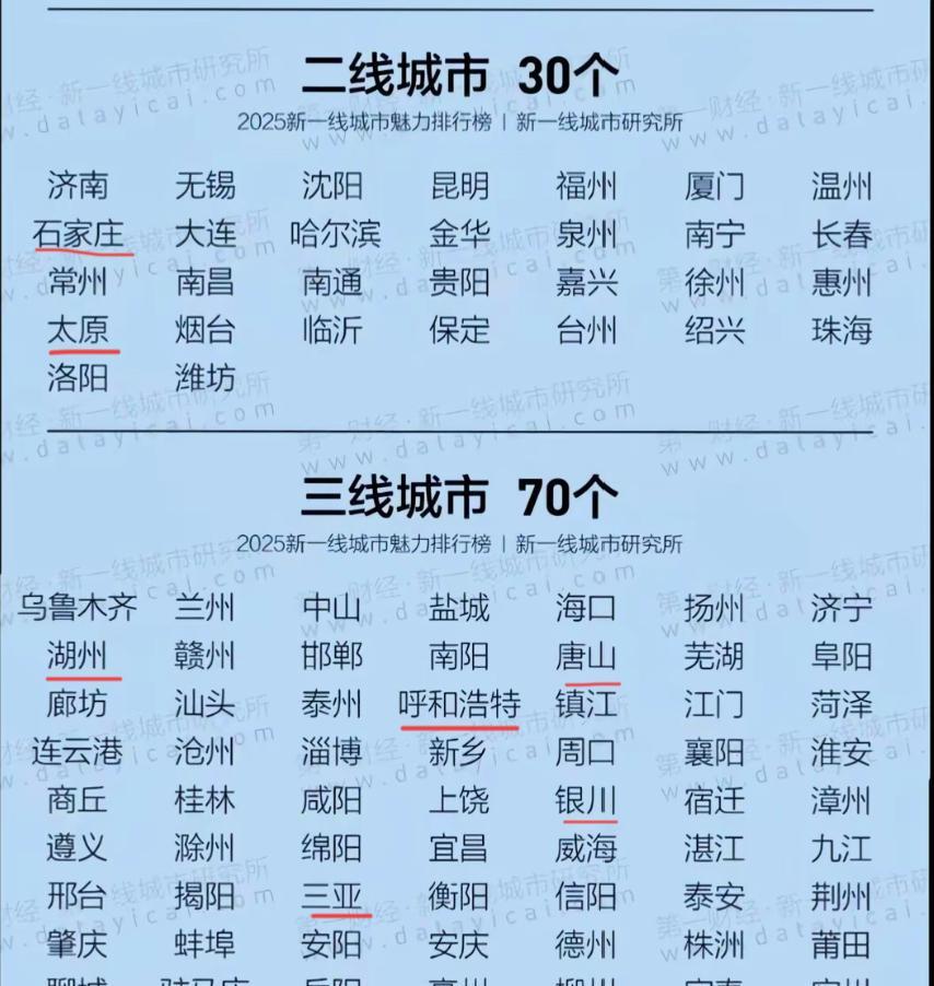 二三线城市排名的奇葩事，石家庄敢排大连前面，太原前后一大群普通地级市。湖州敢排唐
