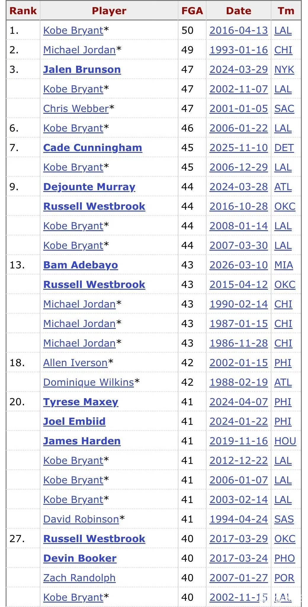 给大家看一下NBA单场出手次数最多。科比在2016年一场比赛50次出手，历史