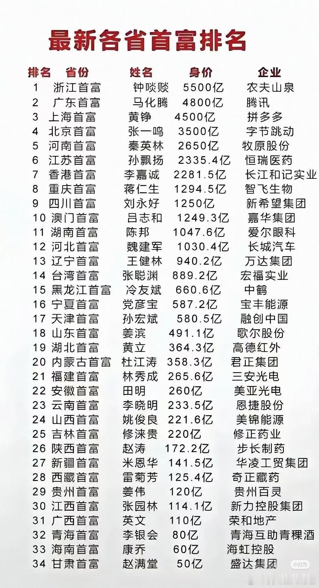 最新各省首富排名，农夫山泉和拼多多老板太猛了！