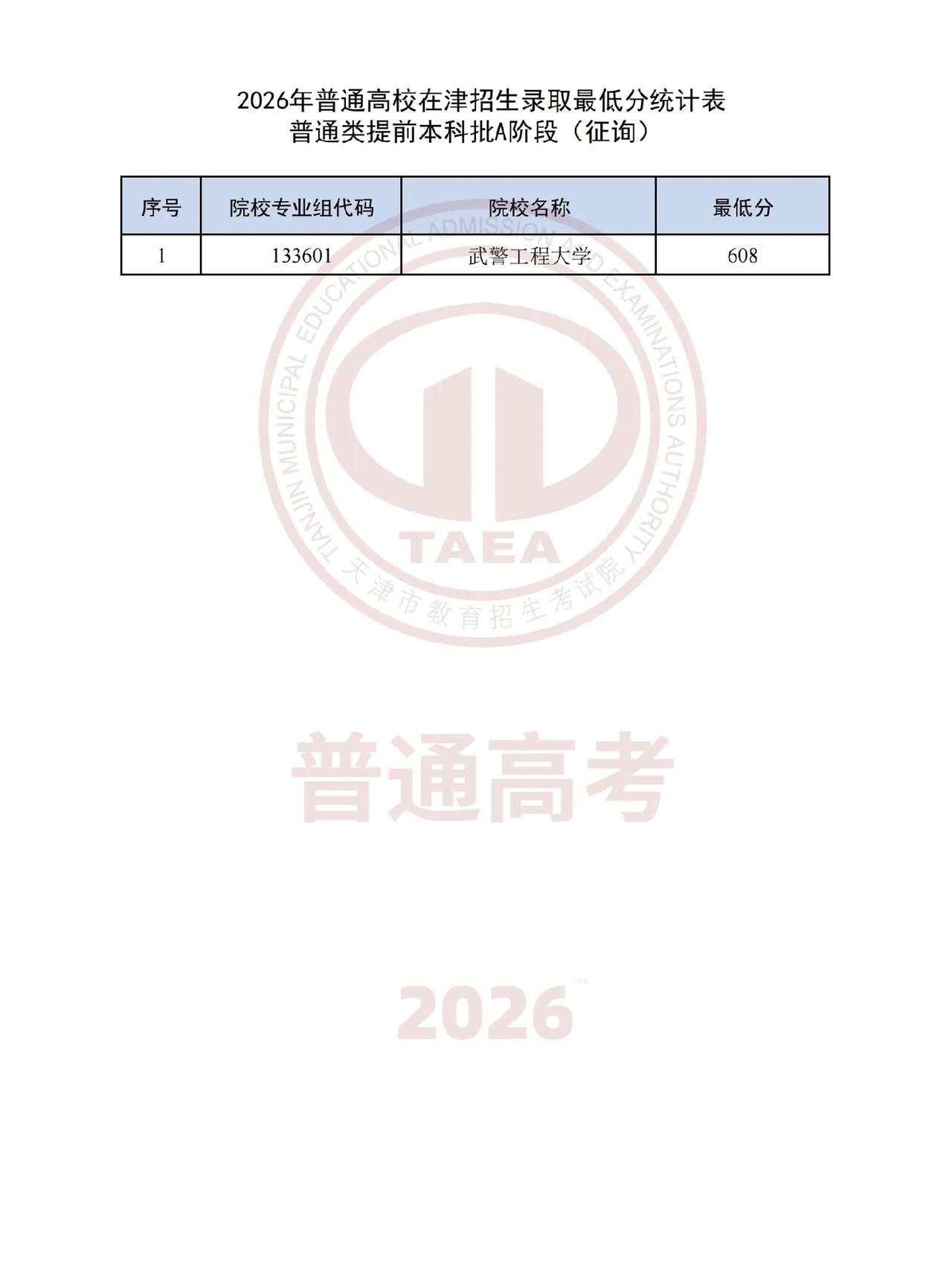 天津本科提前批征集志愿录取分数线出来了：武警工程大学608分武警工程大学在天