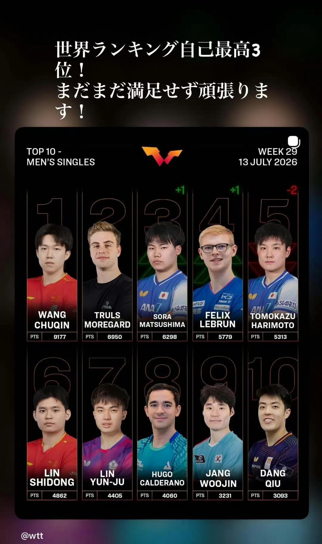 松岛辉空现在的积分是6298世界排名第三，王楚钦9177世界排名第一，今年下半年