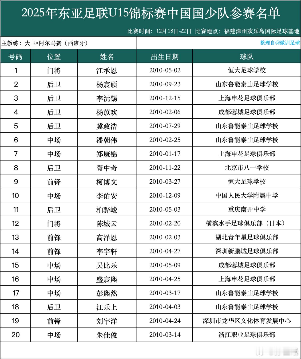 U15参加东亚杯20人大名单，依旧没有中青赛U15亚军季军殿军任何一名球员.这要