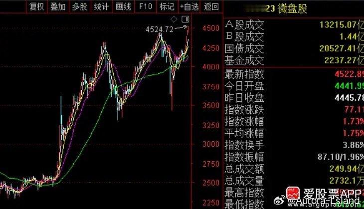 A股5月开门三连阳，昨天还在吐槽行情不好的，今天应该也闷头数钱了吧！主板今天打酱