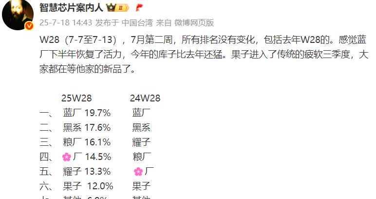 这是W28周的数据1、vivo又是第一，这应该是连续五周排名第一了；2、