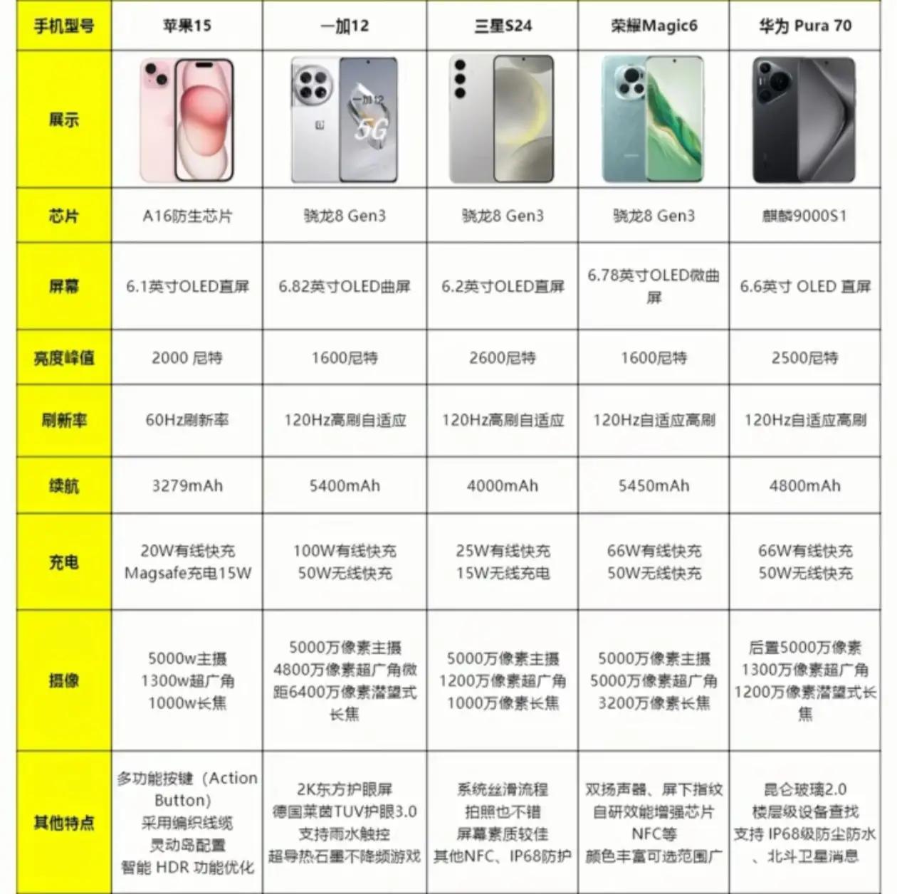 【这就叫“封神”！🔥】荣耀Magic6杀疯了，在苹果华为三星包围圈里硬是杀出一