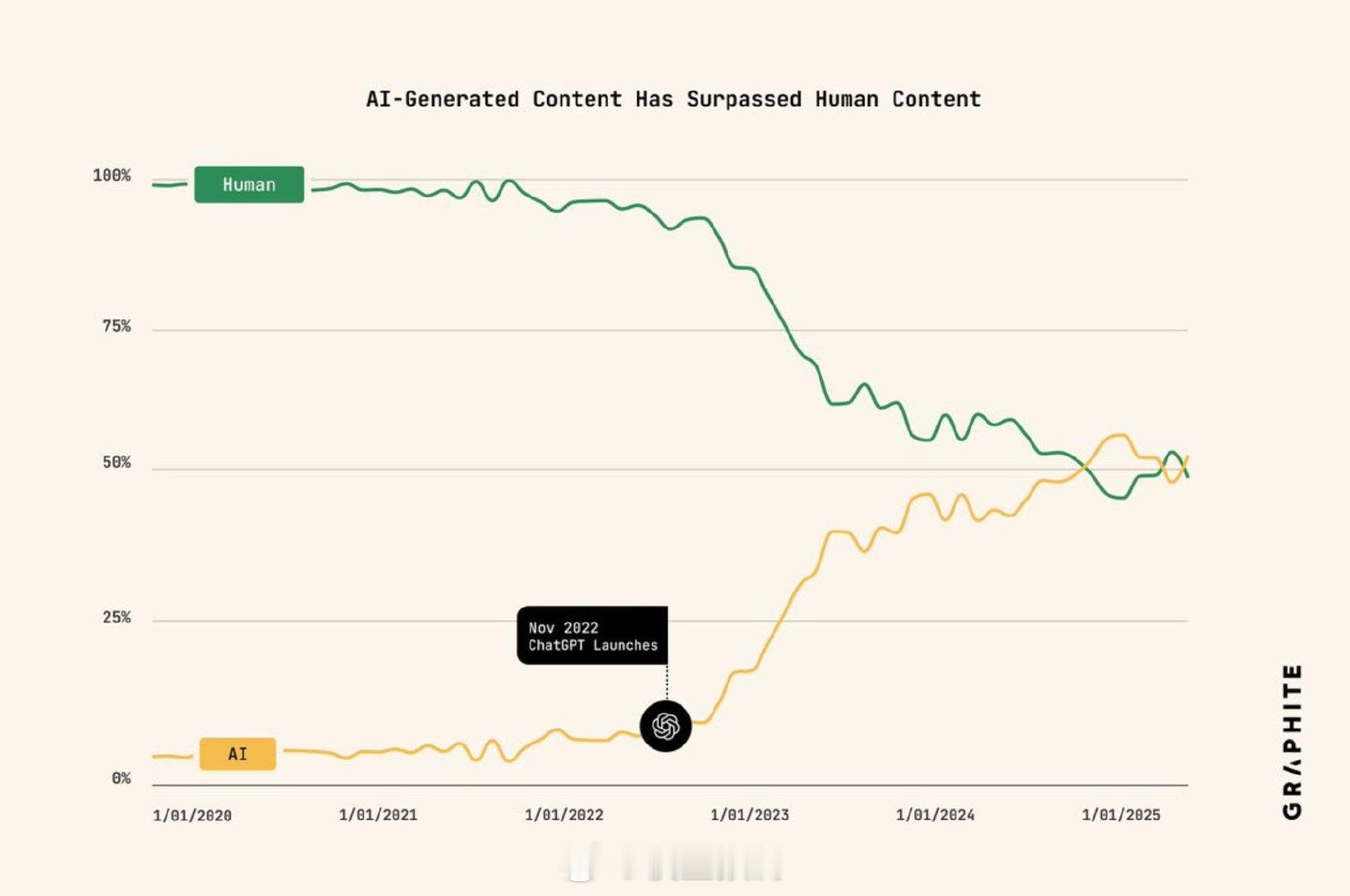 人工智能生产的内容已经超过人类生产的内容。我们全面进入信息过载时代。​​​