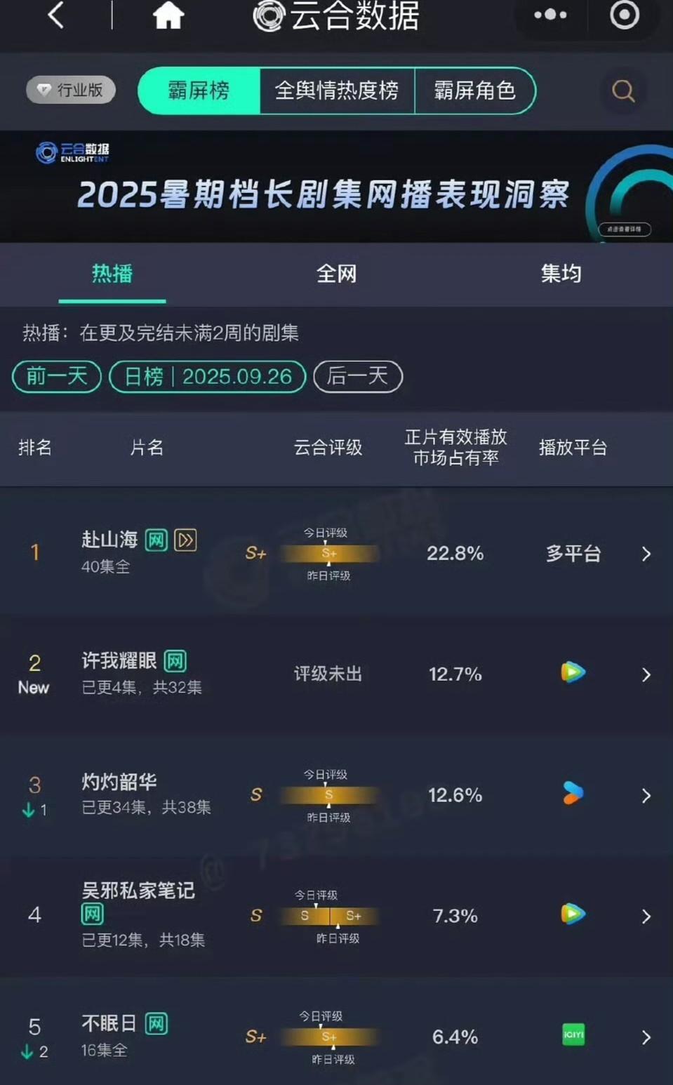 《许我耀眼》播的不错，开播第三日云合登顶！开播日占比12.7%，算是爆开，次日