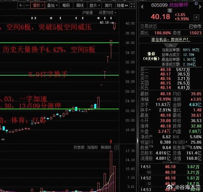 今天A股高标连板空间板突破5板，共创草坪6板空间突破龙头。市场自5月19日成飞集
