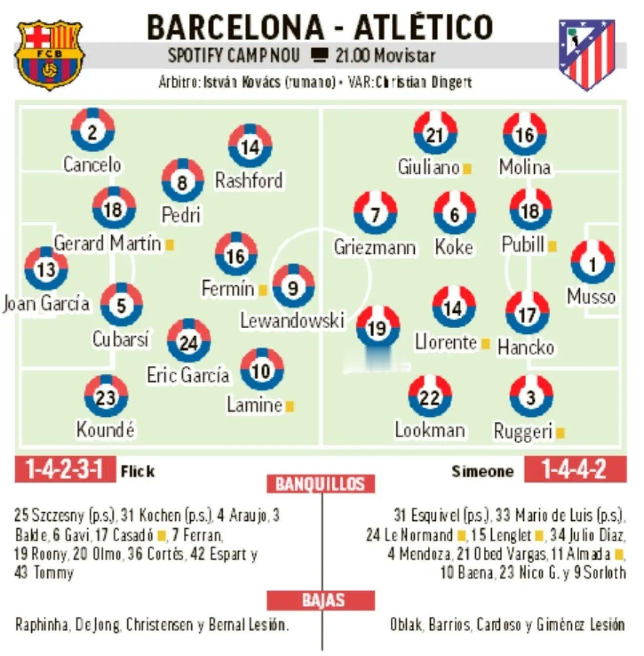 媒体预测巴萨VS马竞首发阵容，多人面对累计黄牌停赛风险。巴萨vs马竞欧冠联赛巴萨