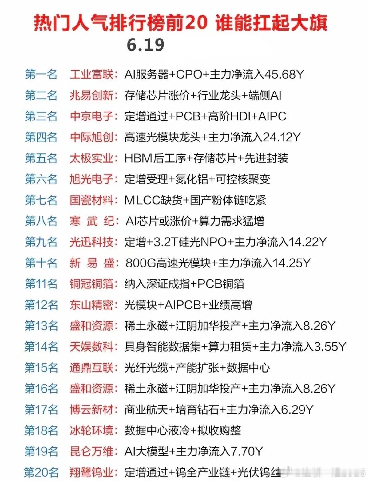 本周人气TOP20名单！资金扎堆全是AI产业链！这周市场热度榜单整理出来了，前排