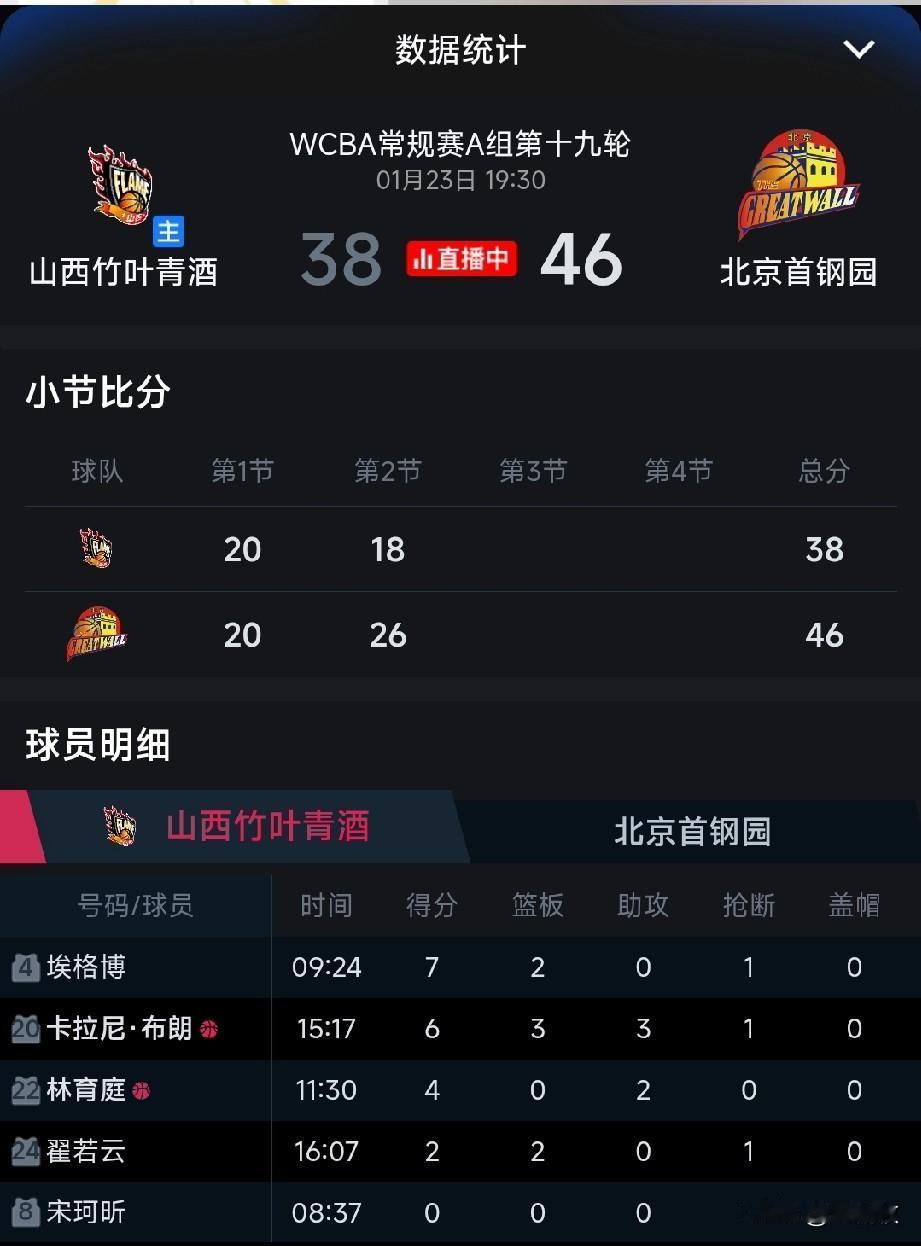 山西女篮遇上硬茬，翟若云手感冰凉，拥有主场优势却半场以38:46落后北京女篮8分