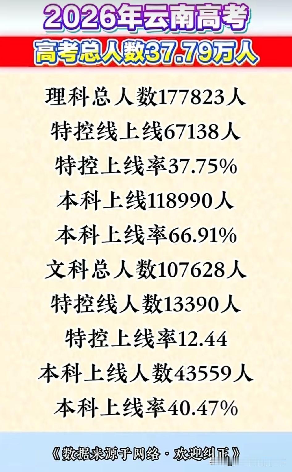 2026年云南高考的相关统计数据显示，报考总人数达37.79万，较前一年悄然攀升