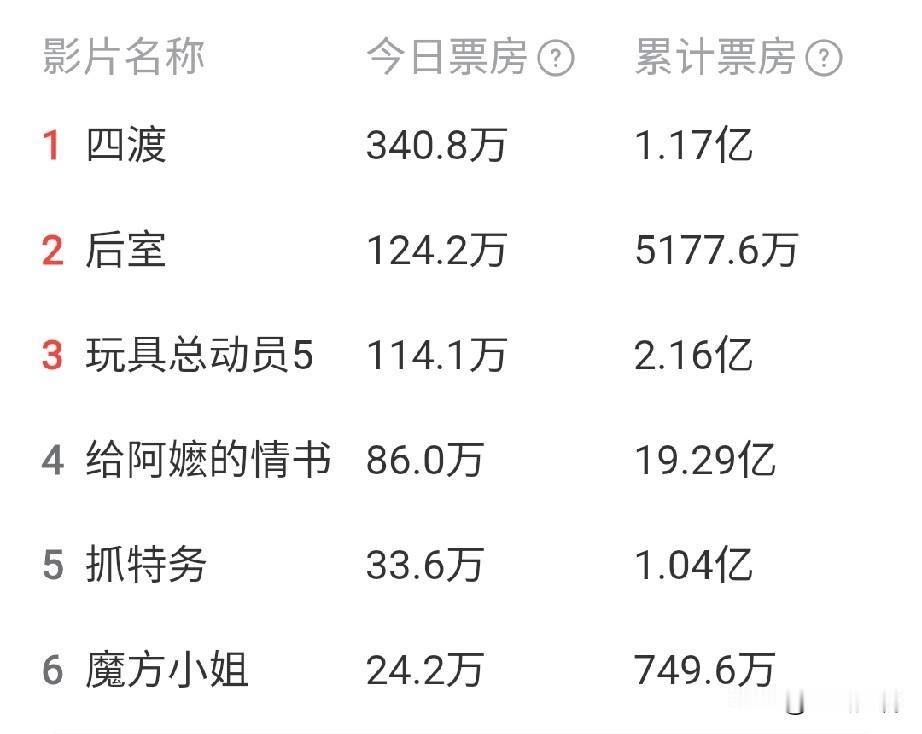 以后估计很少会有大投资的电影制作了。因为票房真的太低了，绝大部分影片连演员的片酬