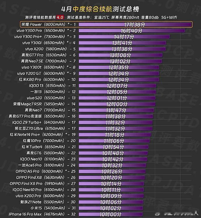最新出炉的手机续航性能排行榜来啦！你手中的爱机有没有上榜呢？这次荣耀Power