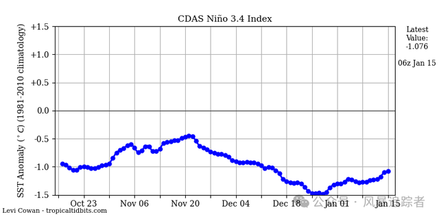 今年第2波暴雪马上到, 除夕前3场新冷空气? 预报: 大幅偏暖4℃