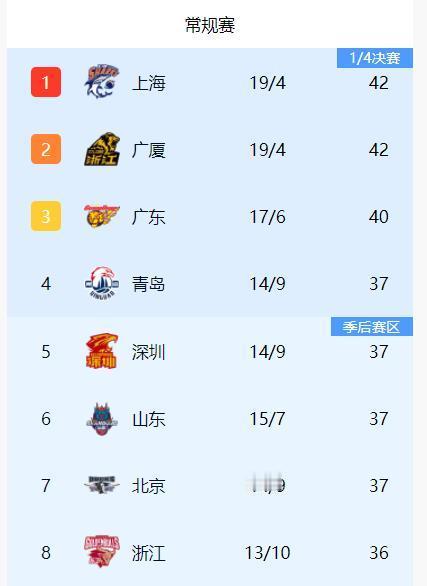 CBA第一阶段23轮比赛全部结束，积分榜榜首易位，上海队19胜4负最后反超广厦队