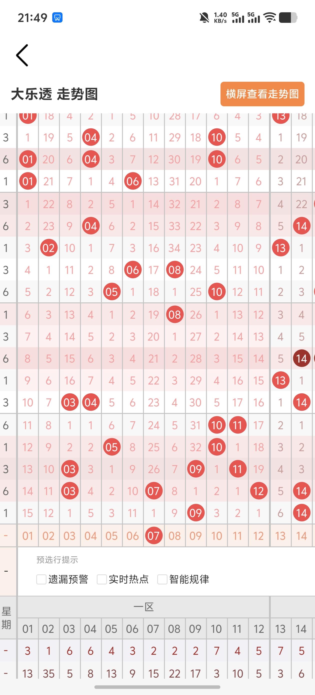 大乐透走势分析26091期上期坐号，中了2+1。有些时候坐号，还是有