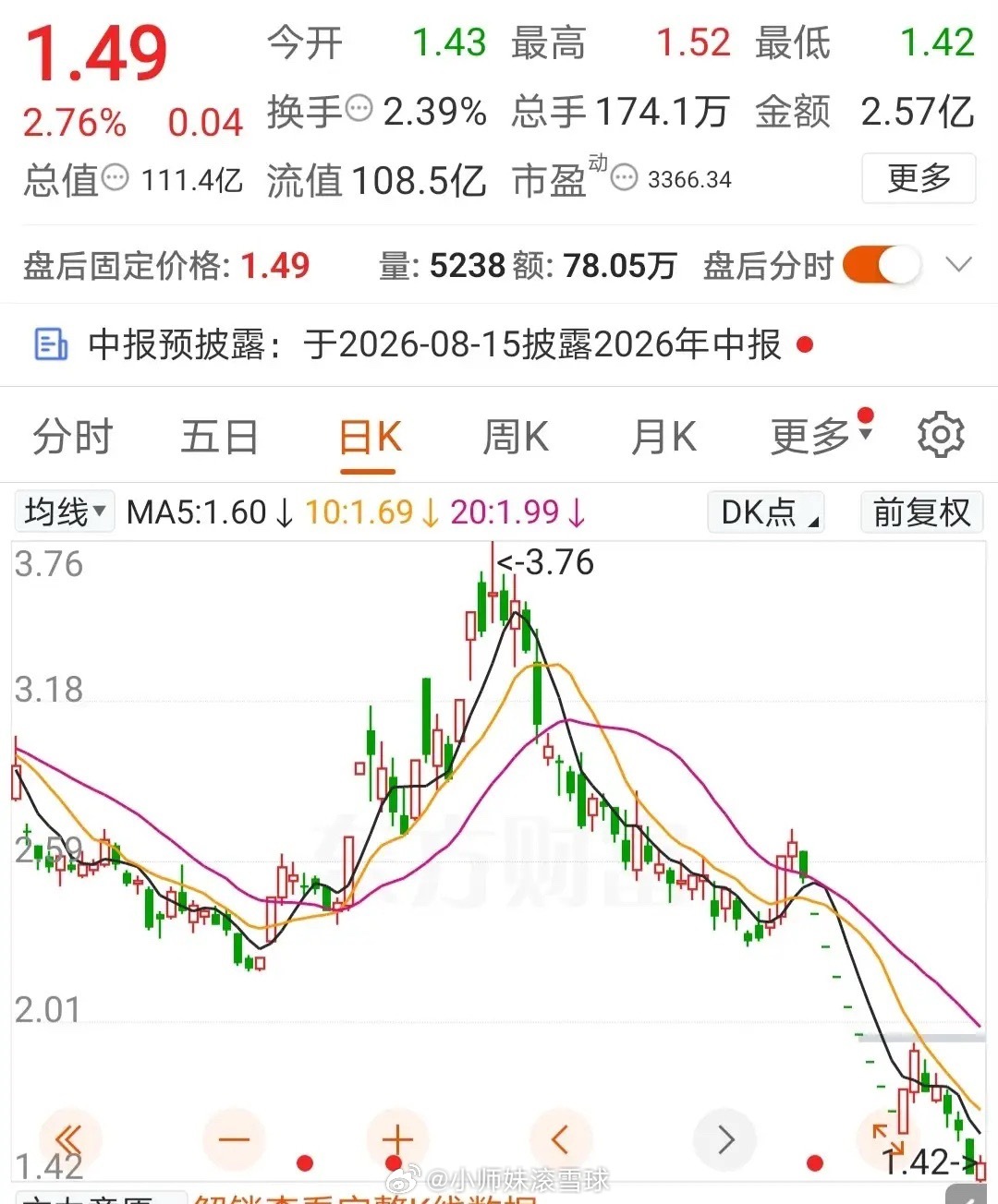 1.49元一股，还创下新低，真够呛！这股从十几块一路跌下来，一波又一波地往下砸，